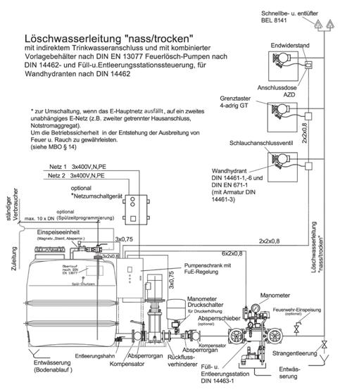 4. löschwasserleitung nass / TRoCKen mit WAnDHyDRAnTen Hygienische Trennung durch freier Auslauf (Vorlagebehälter) Feuerlöschdruckerhöhungsanlage nach DIn 14462 Füll- und entleerungsstation anlehnend