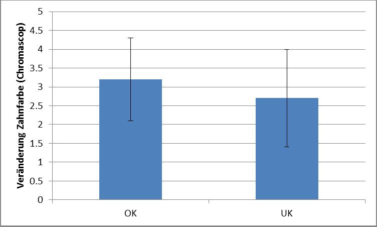 Abb. 15: Farbänderung nach Behandlung mit VivaStyle 10% im Oberkiefer (OK) und Unterkiefer (UK). Ergebnisse im Vergleich zur Ausgangssituation.