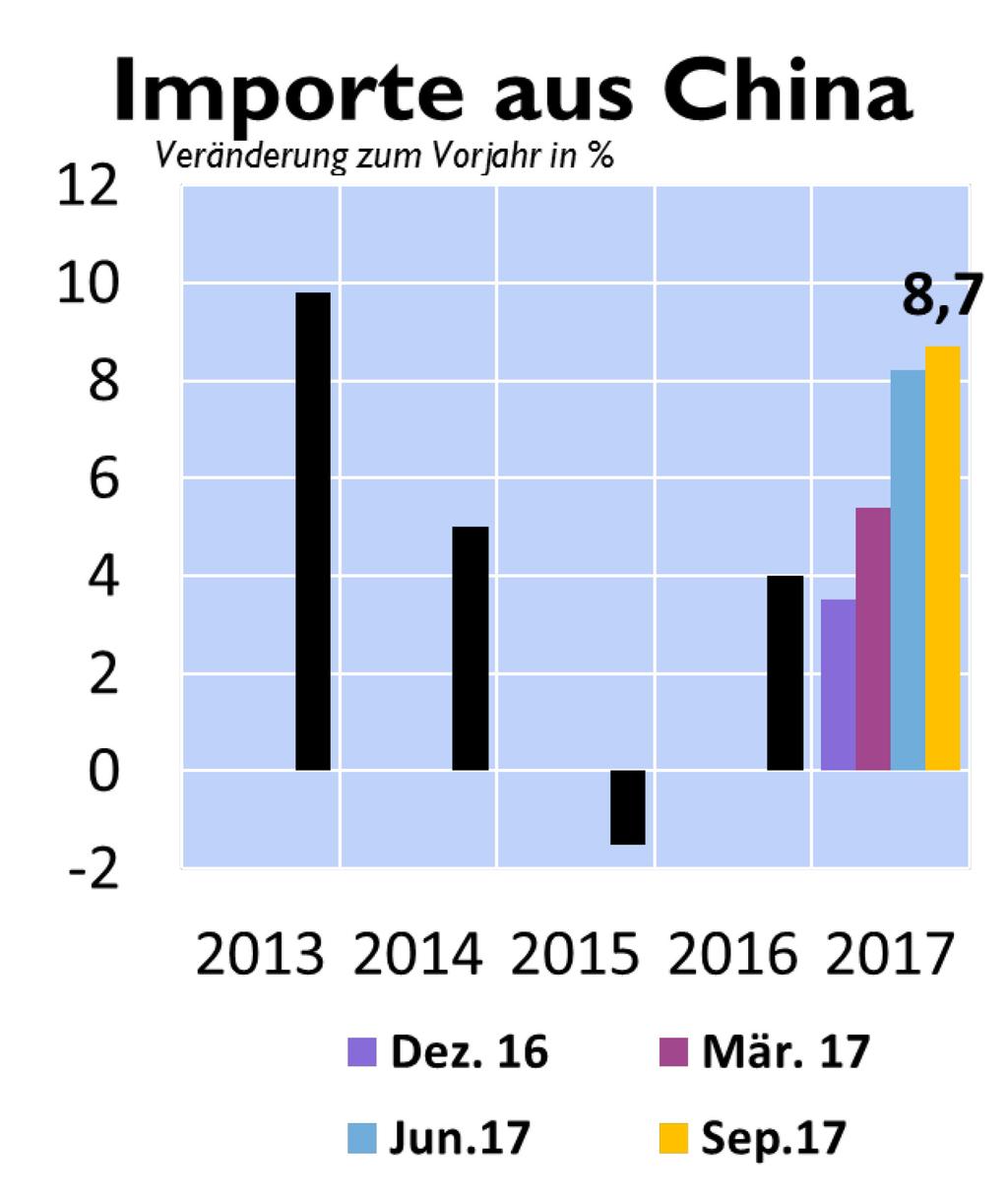 Exportwachstumsbeschleunigung 1/3 geht auf höhere CN-Importe zurück; 1/5 geht auf die