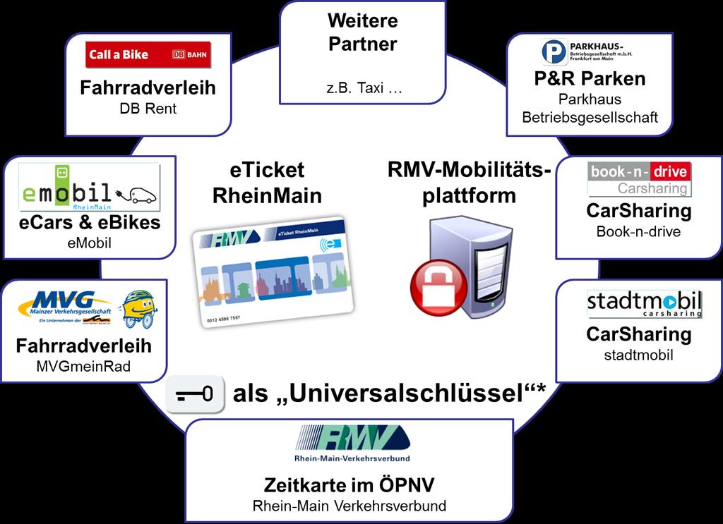 Beispiel RMV-Mobilitätskarte