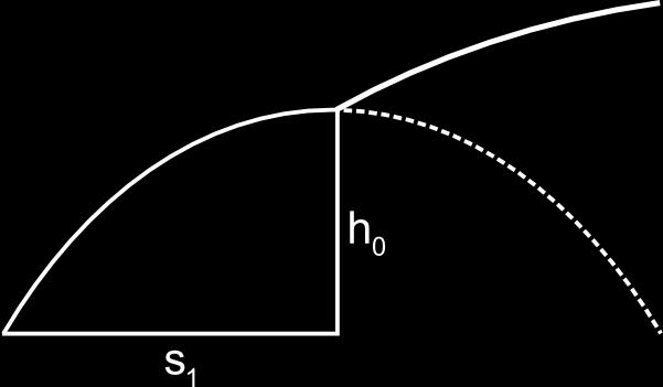 Abbildung 3: Explosion im Scheitelpunkt Geschwindigkeit-Ort-Gleichungen des Geschosses kurz vor der Explosion ẏ 0 = 0 (14) Daraus folgt, dass die Geschwindigkeit in y-richtung beim Abschuss genauso
