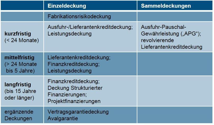 6 Absicherung/Finanzierung mit Kreditversicherern Es besteht ebenso die Möglichkeit, OECD-Sonderbedingungen im Rahmen von Projektfinanzierungen (siehe Kapitel 7) zu nutzen.