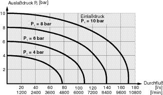 10 bar 10 bar 10 bar Temperaturbereich, Elektrisch betätigt -10 bis +55 C -10 bis +55 C -10 bis +55 C Pneumatisch betätigt -20 bis +70 C -20 bis +70 C -20 bis +70 C Durchfluß: (nach ISO