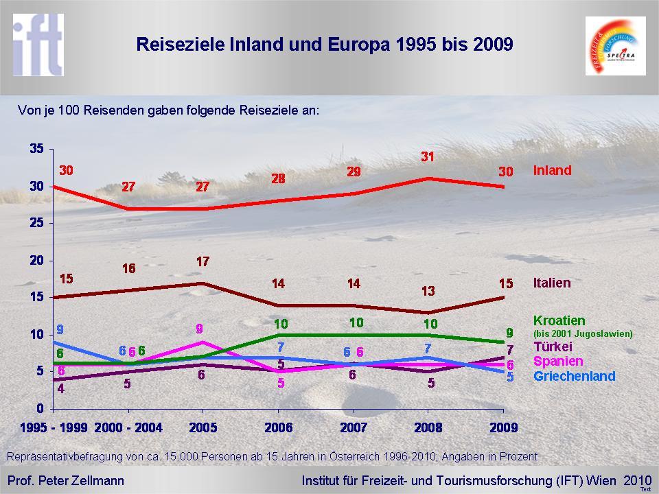 1. Die Reiseziele der ÖsterreicherInnen Das Inland ist das beliebteste Reiseziel der ÖsterreicherInnen: 2009 gaben 30 % der verreisenden ÖsterreicherInnen an, im Inland geurlaubt zu haben.