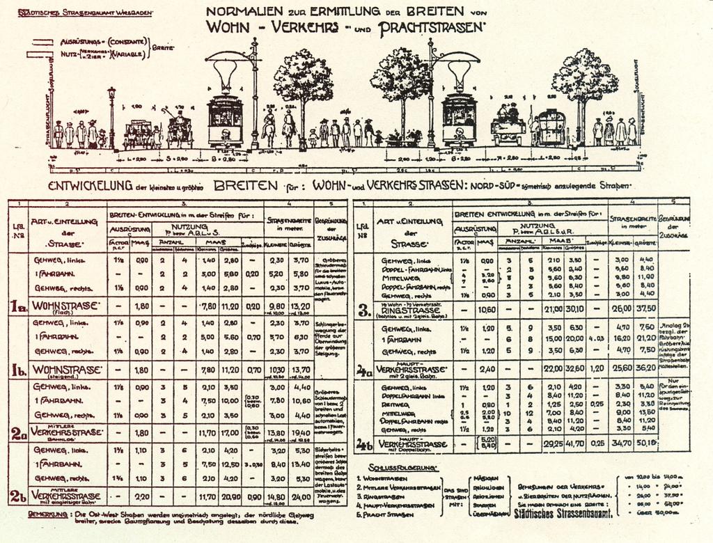 Regelquerschnitte der Stadt Wiesbaden aus dem Jahre 1911 Quelle: Haller: Entwurfsmethodik für