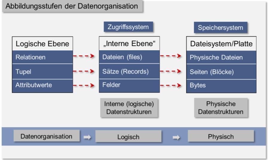 3.1 Grundlagen der Datenorganisation Grundbegriffe der Datenorganisation (IV) Zentrale Fragen im Rahmen des physischen Entwurfsprozesses Wie