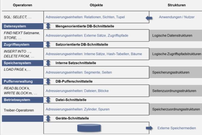 3.2 Physische Datenorganisation - Speichersystem Externspeicherverwaltung (IV) Verwaltung externer Speichermedien Die physischen Datenobjekte eines DBS werden während ihrer gesamten Lebenszeit auf