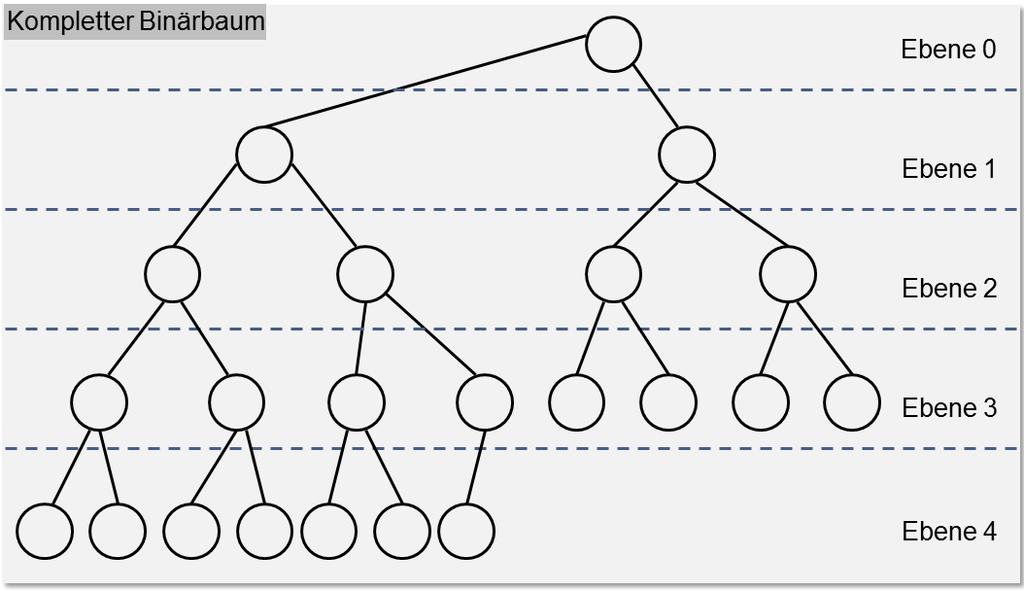3.5 Exkurs: Bäume Binärbaum Grundsätzliches (II) Ein Binärbaum heißt voll, wenn außer der letzten alle seine Ebenen voll besetzt sind, d. h. wenn die Ebene k genau 2 k Knoten enthält.