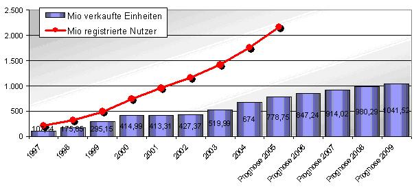 Nutzer 1997 bis 2005 (nach Gartner 2005 und International