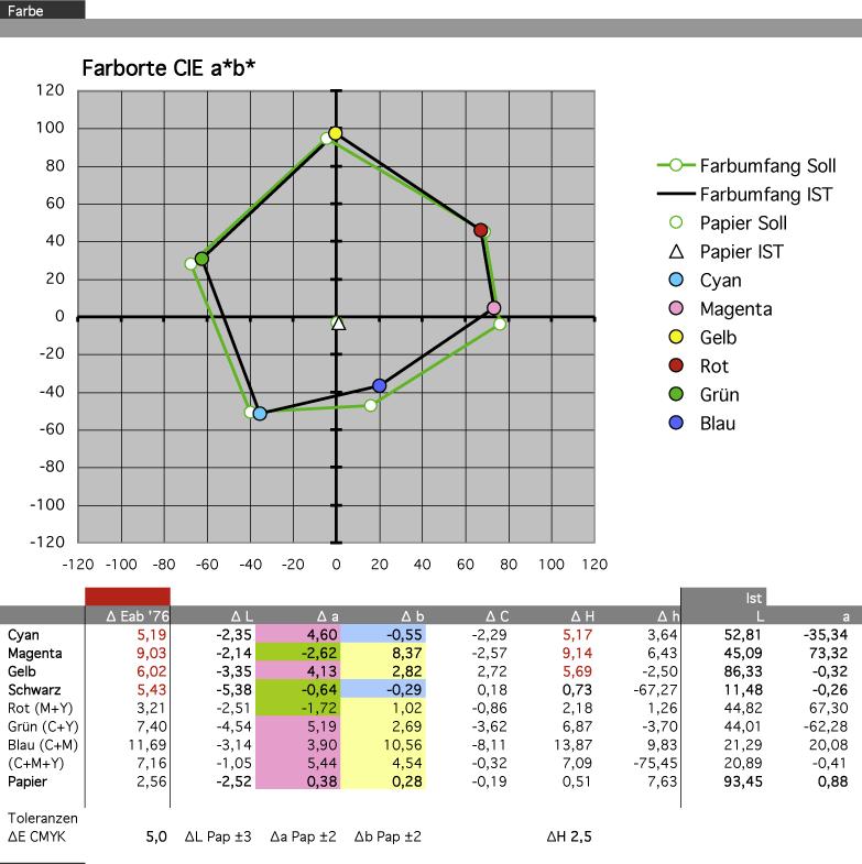 2. Aber die grafische Industrie nutzt nur "Side-by-Side" Alle bisherigen Definitionen für Farbdifferenzen sind im Sinne der aneinandergrenzenden Farbabmusterung ausgelegt In diesem Kontext ersetzt