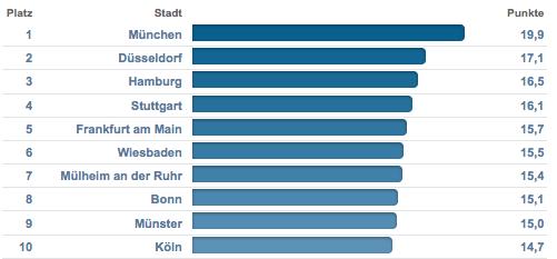 Top-Performer München Bestmarke am Arbeitsmarkt: Die zehn besten Städte bei den Arbeitslosenquoten Top-Performer München die