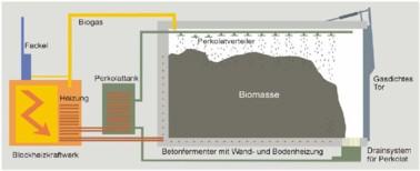 Beispiel: Biogasgewinnung aus Bioabfall Trockenfermentation (Batch -Verfahren Input-Vergärung 11.470 Mg/a Biogasproduktion 1.147.