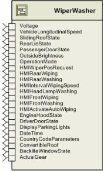 AUTOSAR High-Level Schnittstellen Beispiel Body- und Komfort-Elektronik: Wiper and Washer Aufteilung in Subsysteme Zugangskontrolle Licht und Sicht Akustische Warnungen Komfort (Sitz, Fenster, etc.