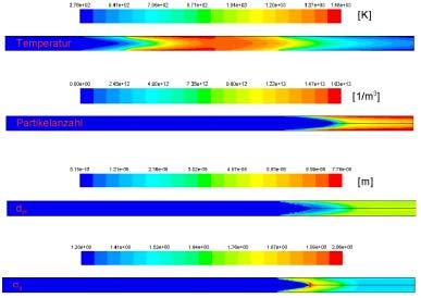 4 Arbeitsschwerpunkte und technische Ausstattung der Bereiche IUTA 2007 Bild 4-4: Temperaturprofil und Parameter der logarithmischen Normalverteilung der Partikel (anzahl, mittlerer Durchmesser d gn