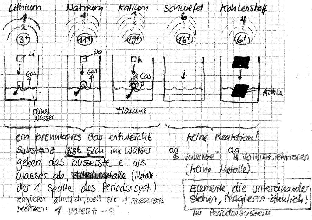 Fachdidaktik Chemie ETH Grundlagenfach: Atombau S. 10 Übergangsmetalle Auftrag: Al und Ga im Schalenmodell darstellen.