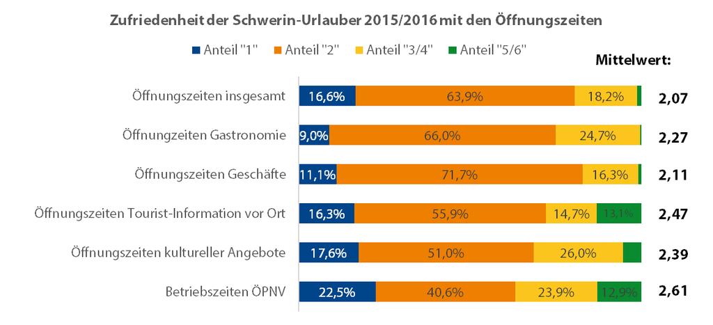 41 QM-Ergebnisse 2015/2016 Schwerin 27.