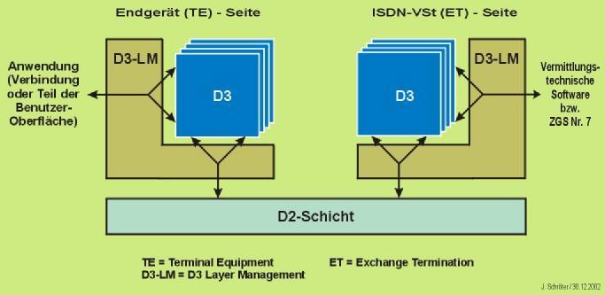 Das nebenstehende Bild zeigt vereinfacht den Aufbau der D3-Schicht und ihre Schnittstellen zu den Komponenten der Endgeräte und VSt. Die D2-Schicht verbindet die Partnerinstanzen der D3-Schicht.