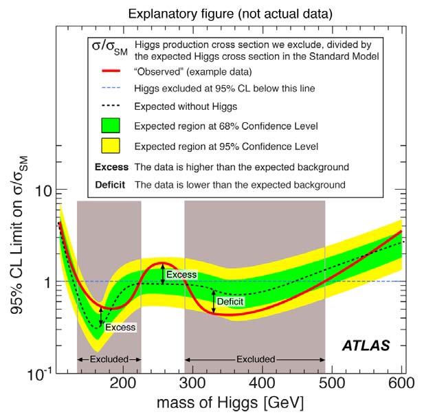 Einschub Statistik,,Some parameter : Typischer Weise die invariante Masse der Higgs
