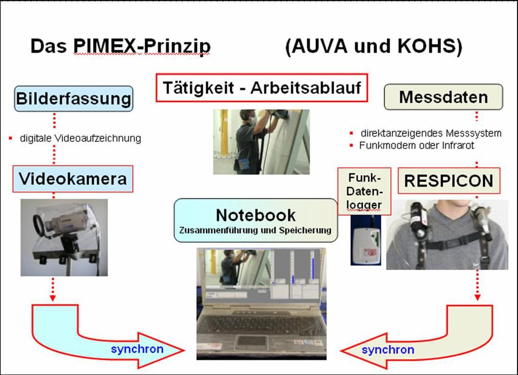5.4.3 Begleitung der Messungen durch PIMEX-Aufzeichnungen Einsatz des PIMEX-Systems Neben der "klassischen" Staubprobenahme gemäß BGIA-Verfahren kam auch das PIMEX-System zum Einsatz.