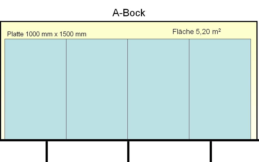 Abb. 6.5.2 1 Anordnung der Trockenbauplatten auf dem A-Bock Die Versuchswand besteht aus 4 Trockenbauplatten (Fermacell 1000 mm x 1500 m). Die Platten werden entsprechend Abb. 6.5.2-1 bündig an der unteren Kante des A-Bockes aufgestellt.