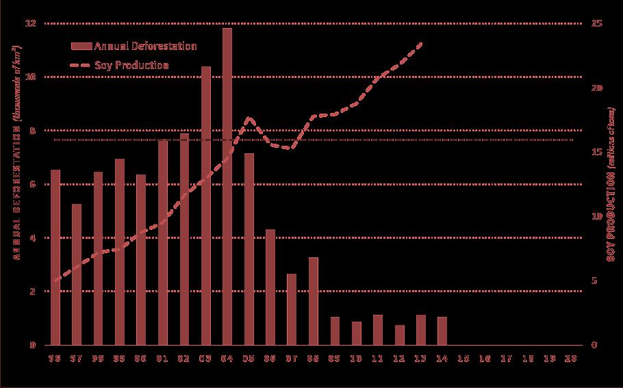 Abbildung 2: Sojaanbau und Waldrodung in Brasilien 1996-2014 10 Während bislang der Sojaanbau in Brasilien immer mit Waldrodungen in Zusammenhang gebracht und deshalb die Nachhaltigkeit in Frage