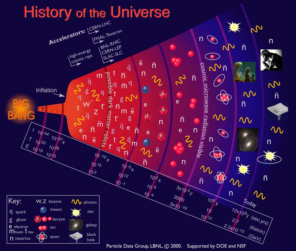 H = t = 1/2 1, 66g T2 mp l (9) 1/2 mp l T2 2 H 1 = 0, 01g (10) mit G = m2p l (mp l : Plank-Masse). Die obige Abbildung zeigt einen U berblick u ber die Geschichte des Universums.