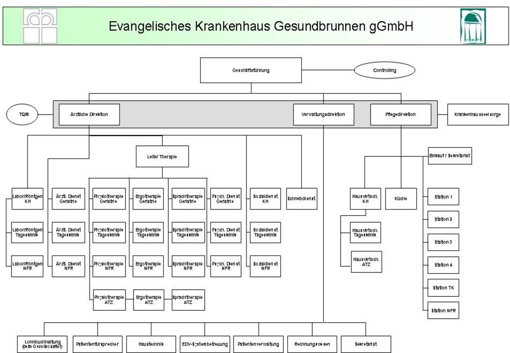 A-6 Organisationsstruktur des Krankenhauses Organigramm: Ev.