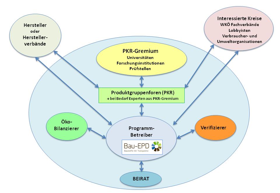 Organisations-Struktur EPD