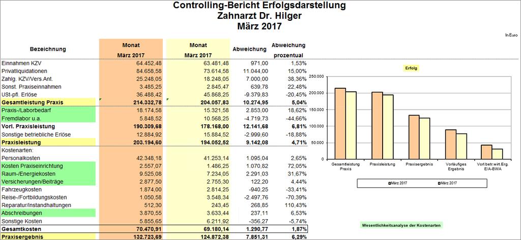 Entwicklung. Der Controlling-Bericht kann auf Grundlage der BWA-Form 009 (Bilanzierer) oder der BWA-Form 01 (Einnahmenüberschussrechner) erstellt werden.