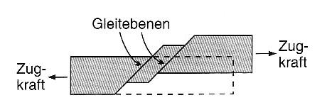 Deformation