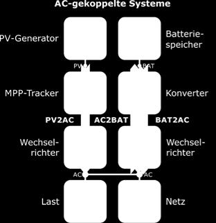 auch unterschiedlicher Systemarchitekturen