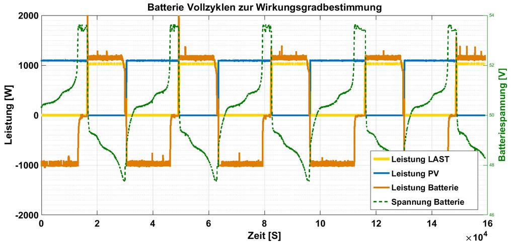 Inhalt des Effizienzleitfadens - Wirkungsgrad der Batterie Ermittlung des