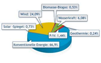 Anteil Erneuerbarer Energien (EE) Anteil EE am Energieverbrauch [%], 2010 Der Anteil der erneuerbaren Energien am Energieverbrauch Griechenlands liegt bei ca. 10%.