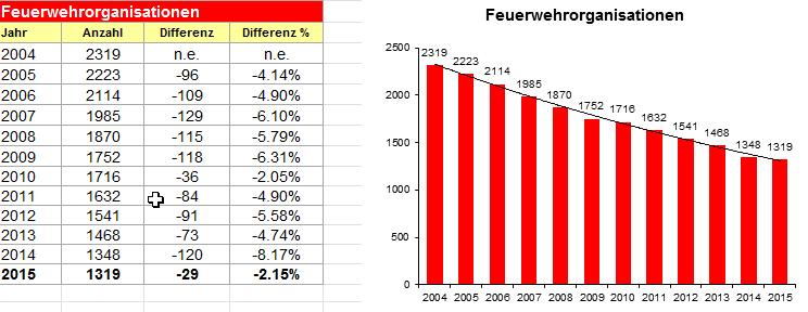 Feuerwehrstatistik 2015 Die Trends setzen sich fort Einmal mehr widerspiegelt die Feuerwehrstatistik für das Jahr 2015 den eindrücklichen Leistungsausweis der Feuerwehren in der Schweiz und im