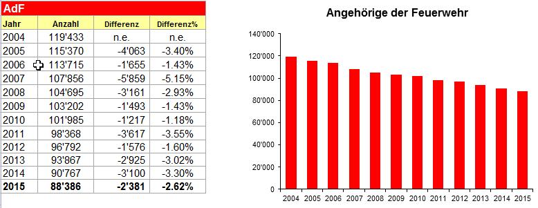 Auch der Personalbestand nimmt ab Der gesamte Personalbestand der Feuerwehren in der Schweiz und im Fürstentum Liechtenstein betrug Ende 2015 die erhebliche Zahl von 88 386 Angehörigen der Feuerwehr