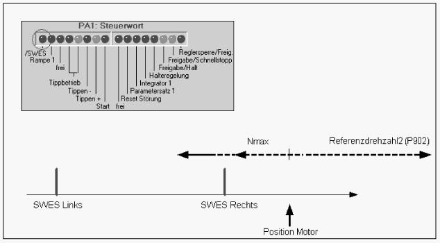 Projektierung 3 Software-Endschalter Fall 2 Voraussetzungen: Das Bit 15 "/SWES" im Prozess-Ausgangsdatenwort 1 (PA1) ist nicht gesetzt. Der Antrieb steht außerhalb der Software-Endschalter.