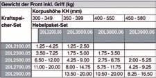 Griffgewicht (kg). Mit Hilfe des Leistungsfaktors können Sie den benötigten Kraftspeicher berechnen (siehe Tabellen oben). Bestell-Nr. Typ VE 551408 20L2100.