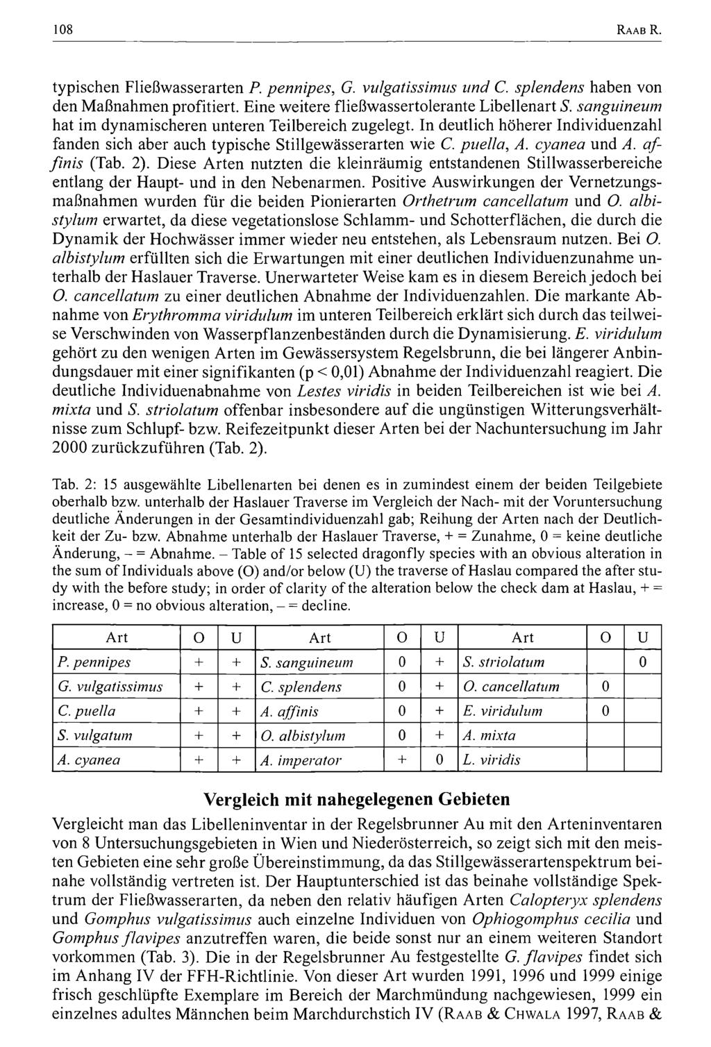 108 Zool.-Bot. Ges. Österreich, Austria; download unter www.biologiezentrum.at R a a b R. typischen Fließwasserarten P. pennipes, G. vulgatissimus und C. splendens haben von den Maßnahmen profitiert.