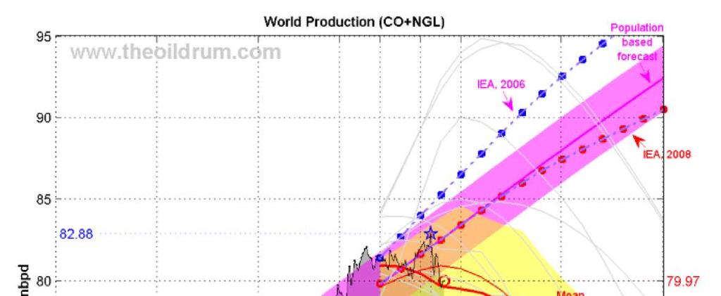 Peak Oil