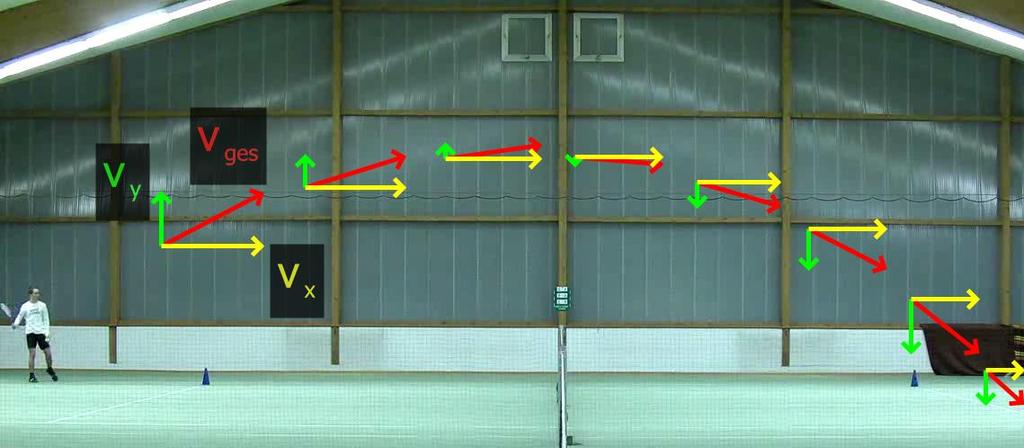 6 Flug eines Tennisballes 175 Abbildung 112: Einstempeln der Geschwindigkeiten in das Video Diskussion der Ergebnisse: Anhand der Visualisierung der Bahnkurve eines ohne Spin und eines mit Spin