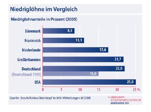 Resultate der Arbeitsmarktreformen in Deutschland Deutschland ist seit dem Jahr 2000 auf dem Weg zum angelsächsischen Arbeitsmarktmodell: Immer mehr working poor!