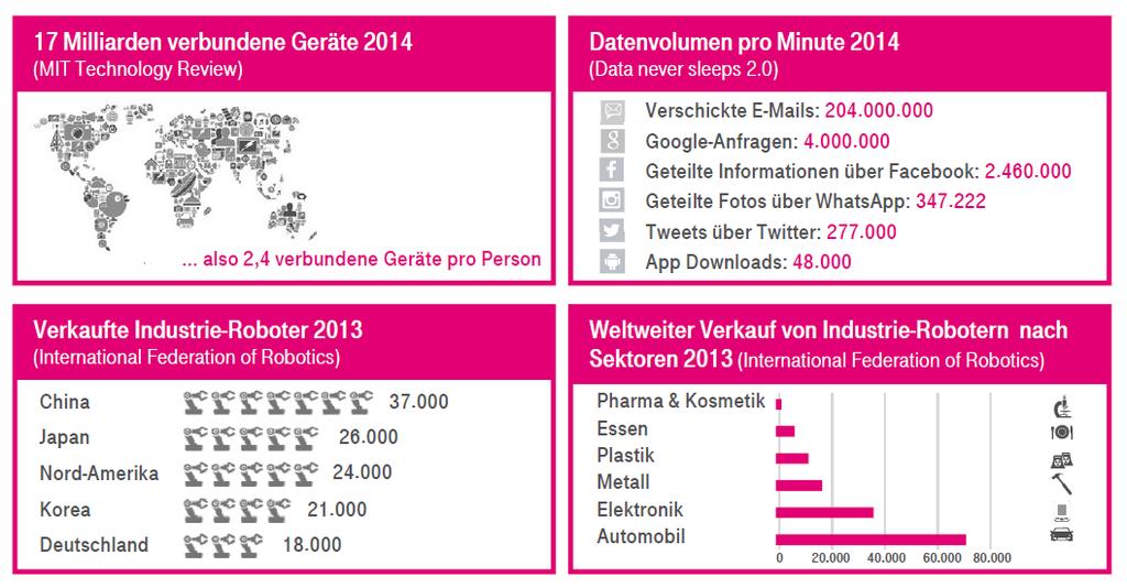 Telekom/ St. Gallen - Veränderungstreiber: 1. Maschinen lernen denken 2.