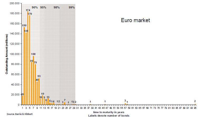 Begründung im Einzelnen: Extrapolation der Zinsstrukturkurve Eine Betrachtung von Daten aus den Euro-Anleihemärkten (siehe Abbildung) zeigt eindeutig, dass das Volumen der ausstehenden Anleihen ab