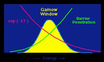 schmales Energiefenster trägt zur Reaktionsrate bei.