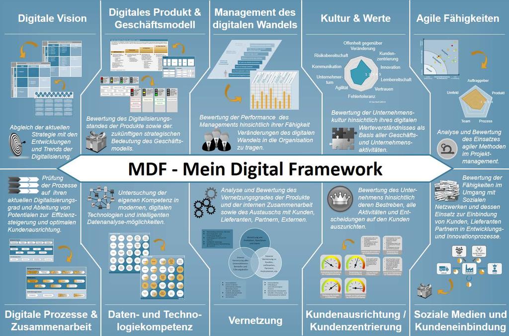 Mein Digital Framework MDF