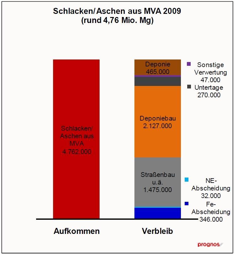MV-Schlacke / HMVA 4,8 Mio Mg MV-Rohschlacke fallen jährlich an (2009) 5,4 Mio Mg MV-Aschen in 2014 (Destatis) Durchschnittliche Rohschlackezusammensetzung: Fraktion Gew.