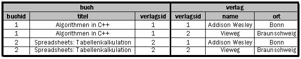 Alle Bücher aller Bonner Verlage SELECT * FROM buch, verlag WHERE buch.verlagsid=verlag.verlagsid AND verlag.