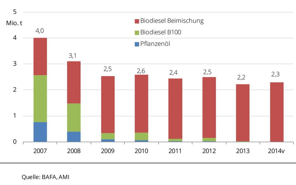 Biokraftstoffverbrauch BRD Biokraftstoffverbrauch aber Exportquote