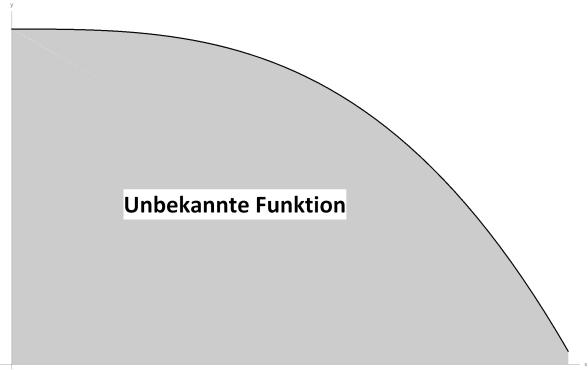Numerische Integration einer unbekannten Funktion Diese Funktion wurde bei einem Experiment oder einer Statistik ermittelt. Es gilt, die graue Fläche unterhalb der Kurve zu ermitteln.
