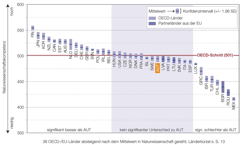Abbildung 9: Ergebnisse in Naturwisschenschaften der OECD Länder 2009 Deutschland signifikant über